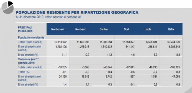 Istat - Istituto nazionale di statistica
